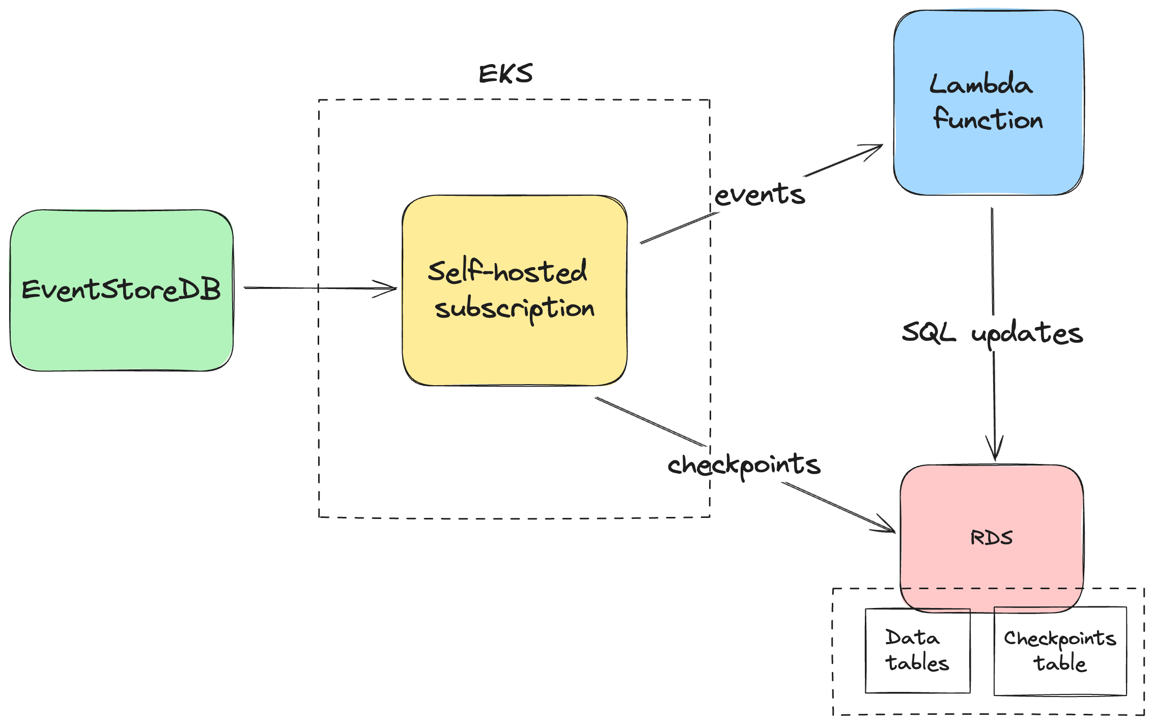 Example with EKS and Lambda