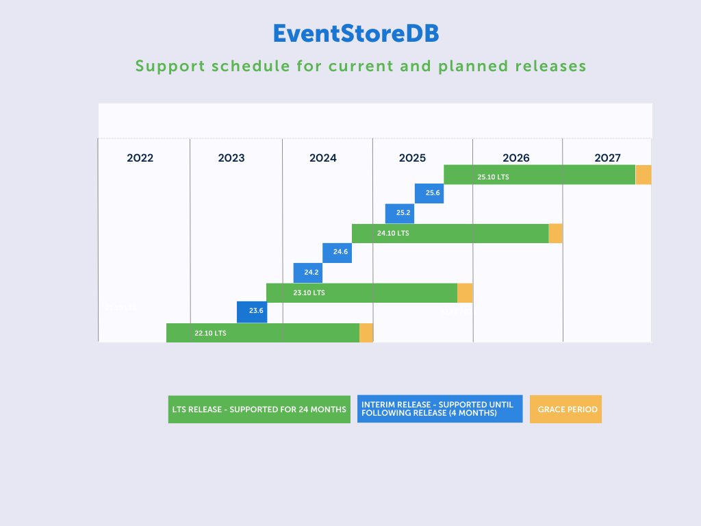 Release schedule graph